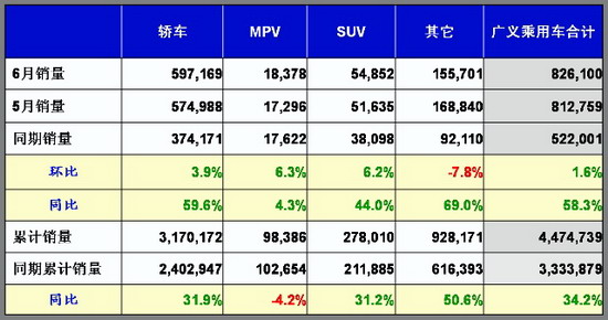 乘联会：6月份乘用车市场现状及未来展望