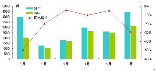 整体低迷 09年上半年客车市场分析
