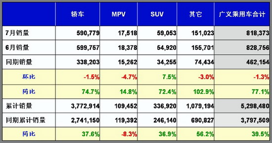 乘用车 销量