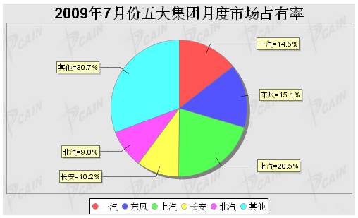 2009年7月国内五大汽车集团月度市场占有率统计