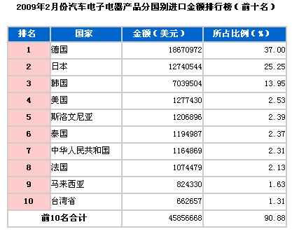 2009年2月汽车电子电器进口国TOP10