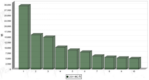 2011年 2月 轻型载货 车企销量 前十