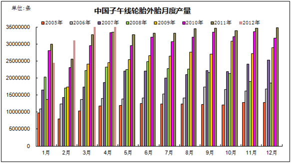 中国天然橡胶市场分析