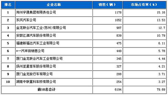 2009年8月份中型客车企业销量前十统计