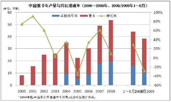 数据报告：中国重卡市场最新竞争格局