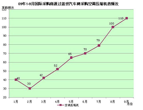 中国汽车空调压缩机市场机遇与挑战并存