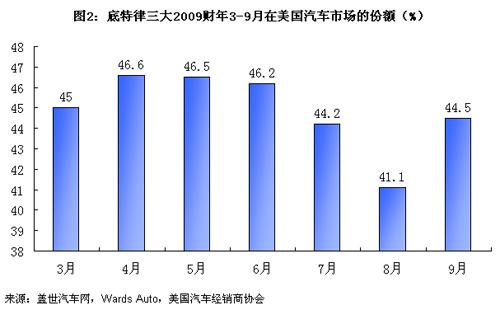 图解美国市场主要车企市场份额