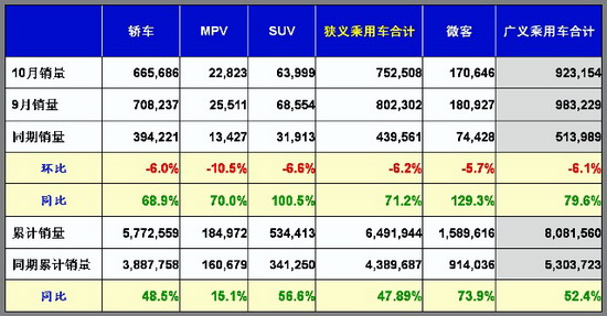 乘联会：10月份乘用车市场现状及未来展望 