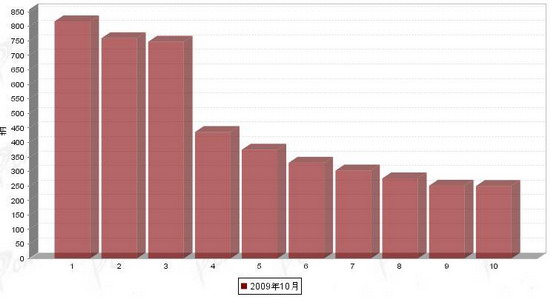 客车 销量