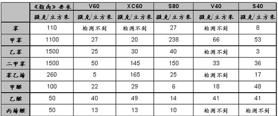 沃尔沃汽车温馨推出免费检测空调滤芯服务