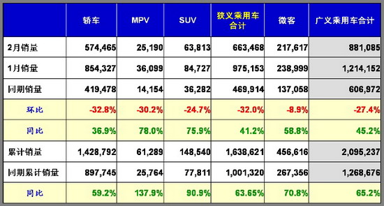 乘用车 销量