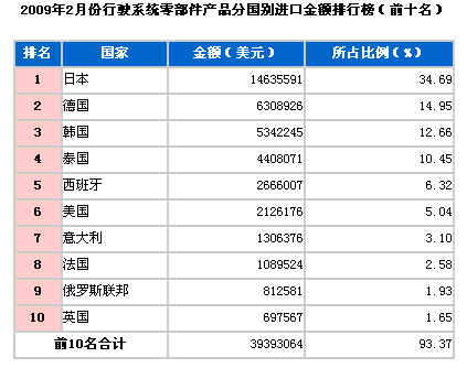 2009年2月行驶系零件进口国TOP10
