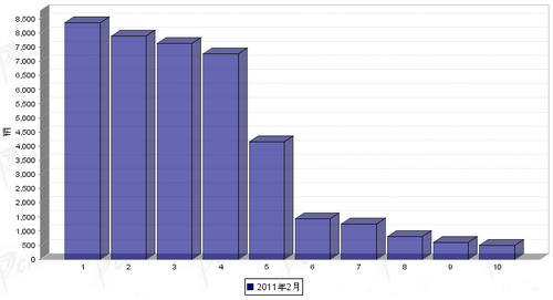 2011年 2月 微型载货 车企销量 前十