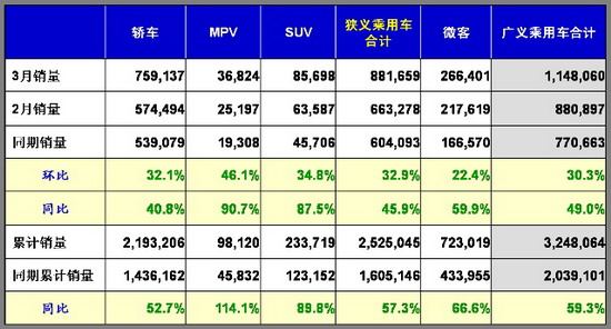 乘联会 乘用车 市场