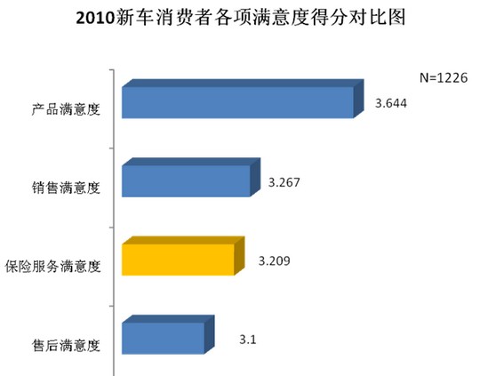 2010年新车消费者车保险服务满意度调查