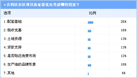 调查：76%的业内人士认为 沃尔沃项目将在沪落地