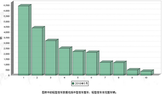 2010年 轻型客车 销量 前十