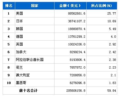 5月汽车零部件产品分国别出口金额排行榜