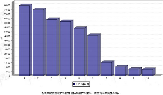 2010年 7月 微型载货车 企业销量 前十统计