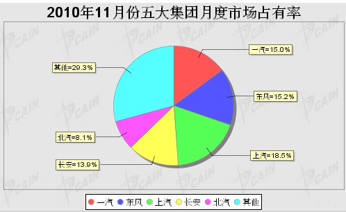 2010年11月五大汽车集团市场占有率统计 