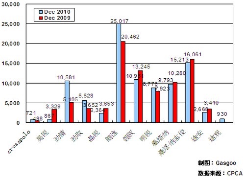 2010年12月前十车企产品销量图—No.2上海大众