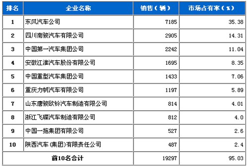 2010年 12月 中型载货车 销量 前十