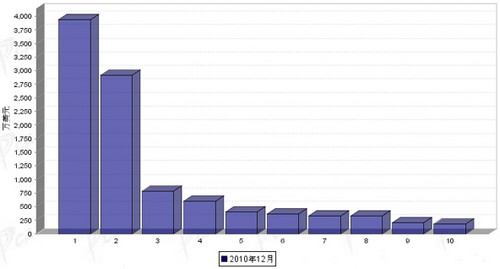 2010年12月行使系统零部件分国别进口金额排行