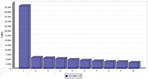 2010年12月行使系统零部件分国别出口金额排行