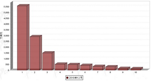 2010年12月制动系统零部件分国别进口金额排行