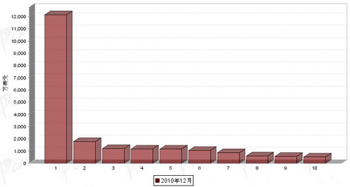2010年12月制动系统零部件分国别出口金额排行