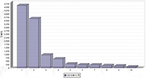 2010年12月转向系统零部件分国别进口金额排行