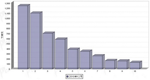 2010年12月转向系统零部件分国别出口金额排行