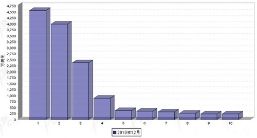 2010年12月汽车电子电器产品分国别进口金额排行