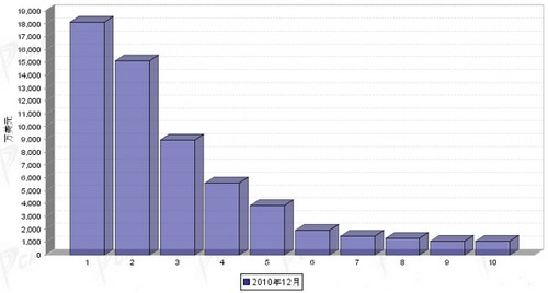 2010年12月汽车电子电器产品分国别出口金额排行
