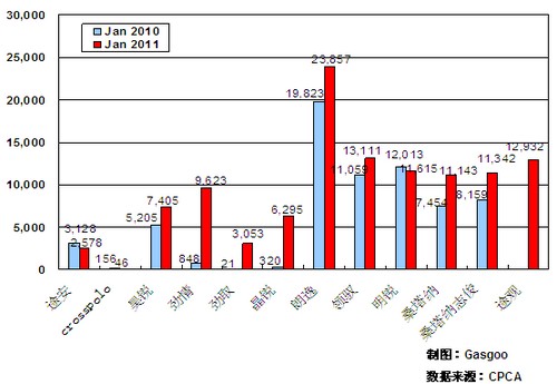 2011年1月前十车企产品销量图—No.2上海大众