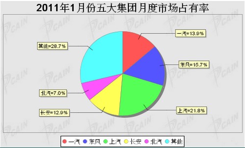 2011年1月五大汽车集团市占率统计 