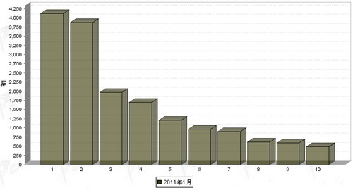 2011年 1月 中型载货 车企销量 前十