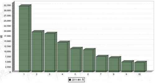 2011年 1月 轻型载货 车企销量 前十