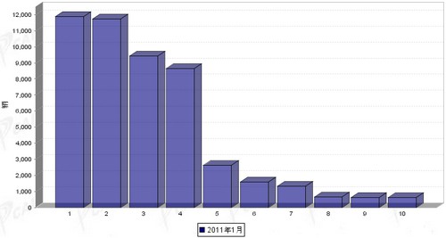 2011年 1月 微型载货 车企销量 前十