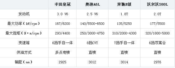 尊贵之选 四款行政级豪华车对比解析