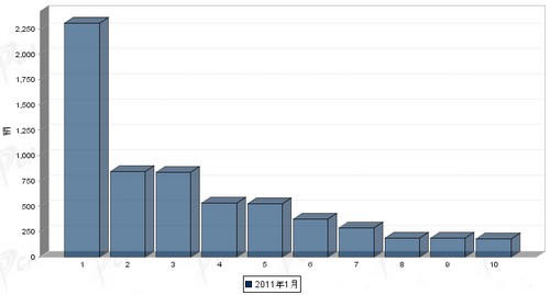 2011年 1月 大型客车 企业销量 前十