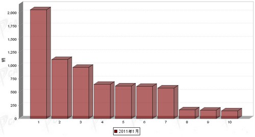 2011年 1月 中型客车 企业销量 前十