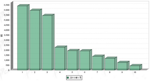 2011年 1月 轻型客车 企业销量 前十