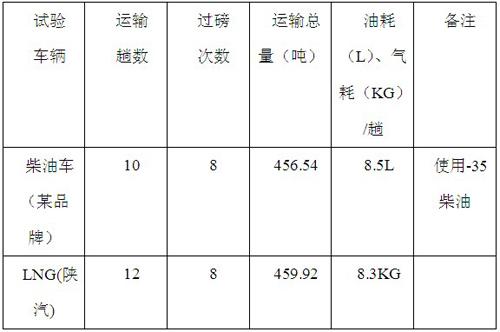 升级国IV 天然气重卡比柴油重卡有优势