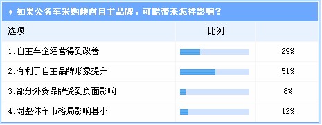 公车采购 自主品牌