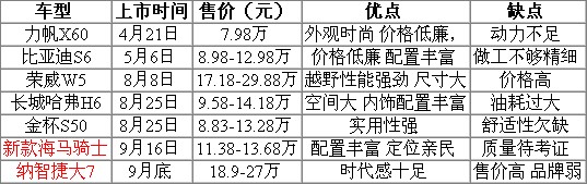 近期已上市或即将上市自主SUV大盘点