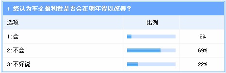 盲目扩张 车企盈利性