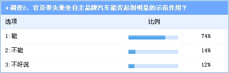 调查：谁来引导中国汽车消费理念的变革？