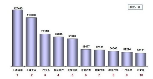 吉利实现首月开门红 自主品牌列第一