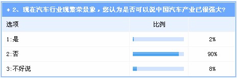 汽车强国路行至十字路口 加大支持自主品牌成关键